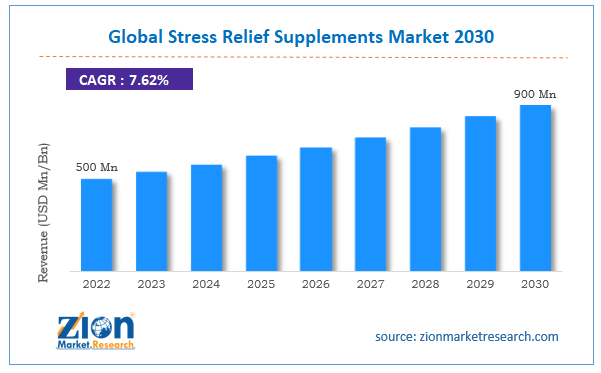 Global Stress Relief Supplements Market Size