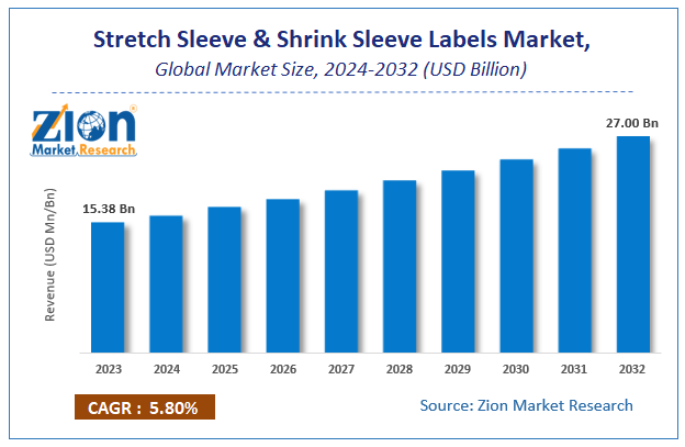 Stretch Sleeve & Shrink Sleeve Labels Market Size