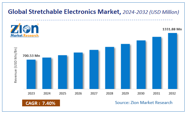 Global Stretchable Electronics Market Size