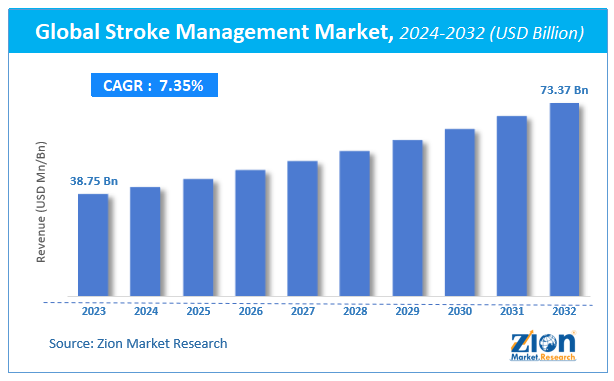 Global Stroke Management Market Size