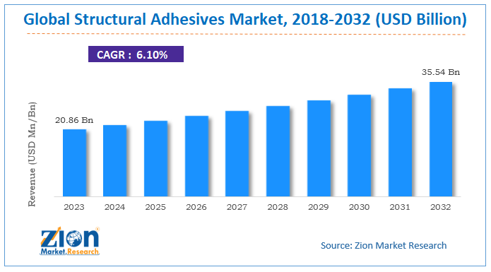 Structural Adhesives Market Size