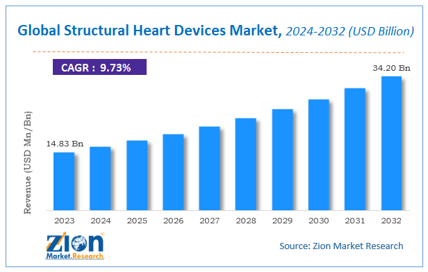 Global Structural Heart Devices Market