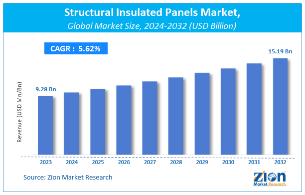 Structural Insulated Panels Market Size