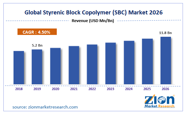 Global Styrenic Block Copolymer (SBC) Market Size