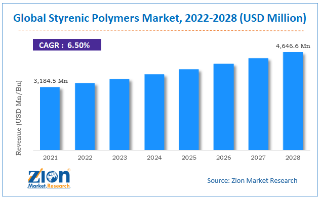 Global Styrenic Polymers Market Size