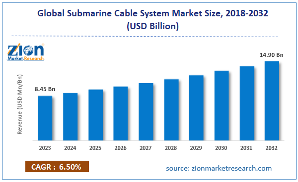 Global Submarine Cable System Market Size