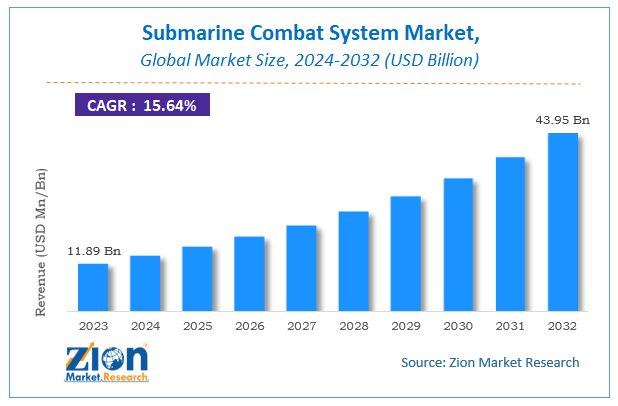 Global Submarine Combat System Market Size