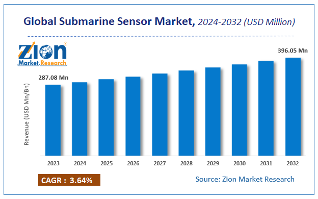 Global Submarine Sensor Market Size