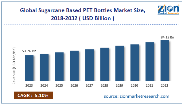 Global Sugarcane-Based PET Bottles Market Size