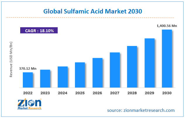 Global Sulfamic Acid Market Size