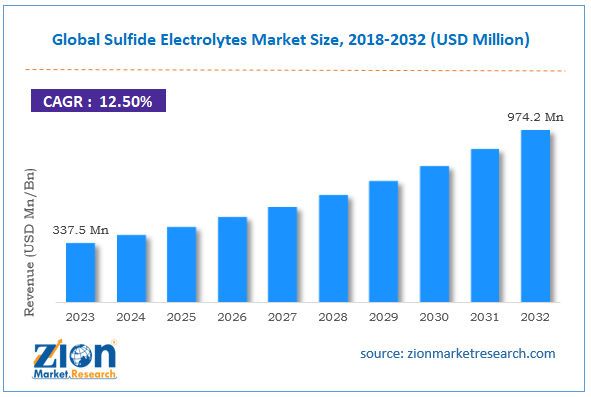 Global Sulfide Electrolytes Market Size