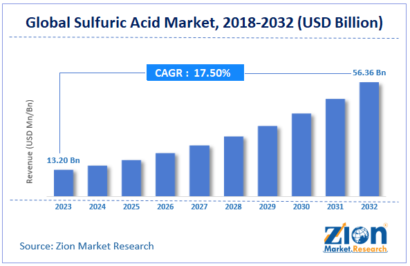 Global Sulfuric Acid Market Size, 2024-2032