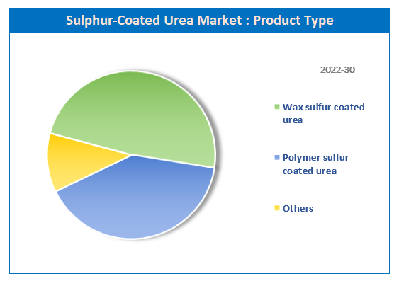 Global Sulphur Coated Urea Market share by Product Type