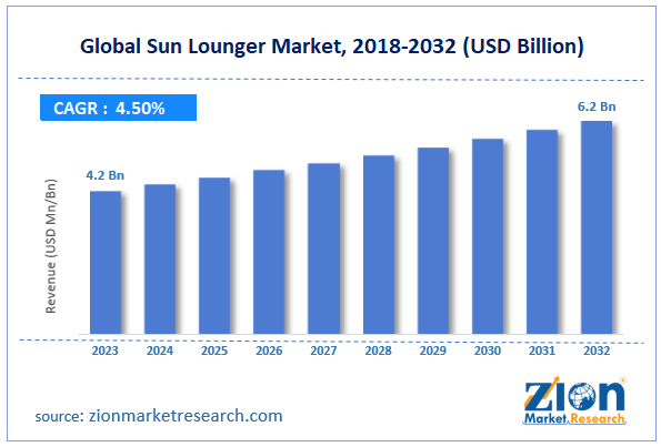 Global Sun Lounger Market Size