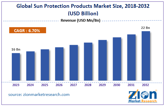 Global Sun Protection Products Market Size