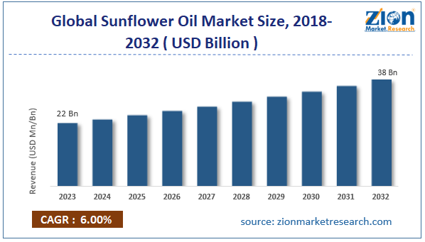 Global Sunflower Oil Market Size