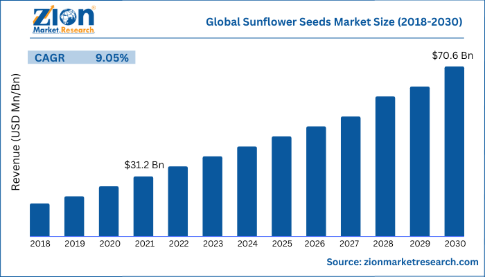 Global Sunflower Seeds Market Size