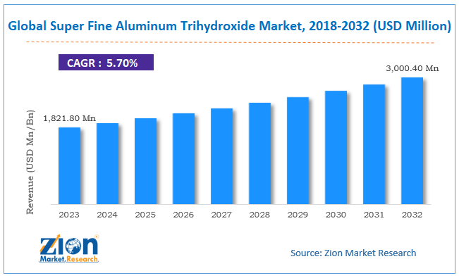 Global Super Fine Aluminum Trihydroxide Market Size