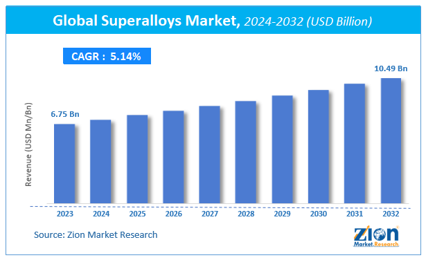 Global Superalloys Market Size