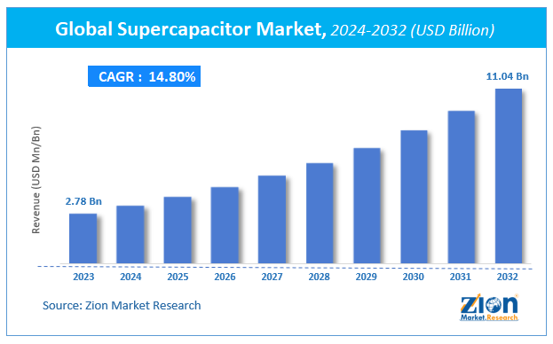 Supercapacitor Market Size