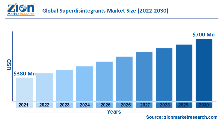 Global Superdisintegrants Market