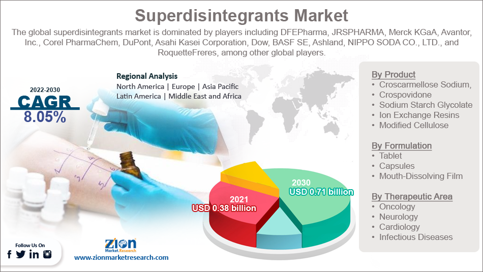 Global Superdisintegrants Market