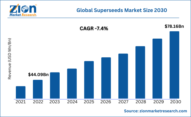 Global Superseeds Market Size