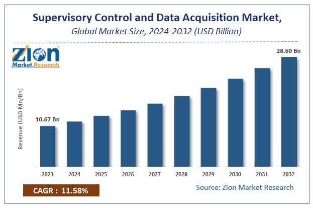 Supervisory Control and Data Acquisition (SCADA) Market  Size