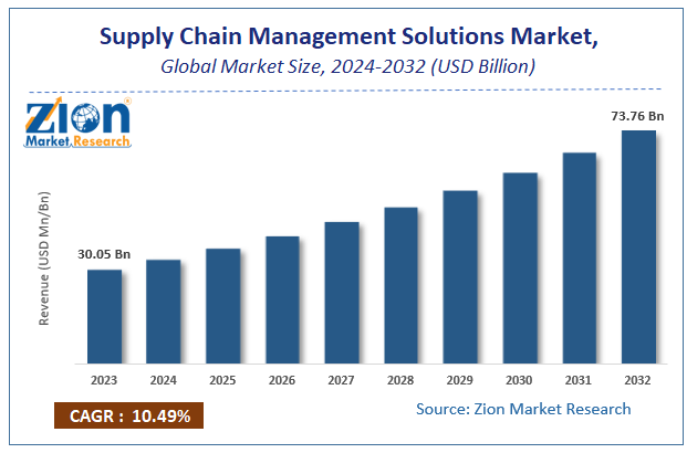 Supply Chain Management Solutions Market Size