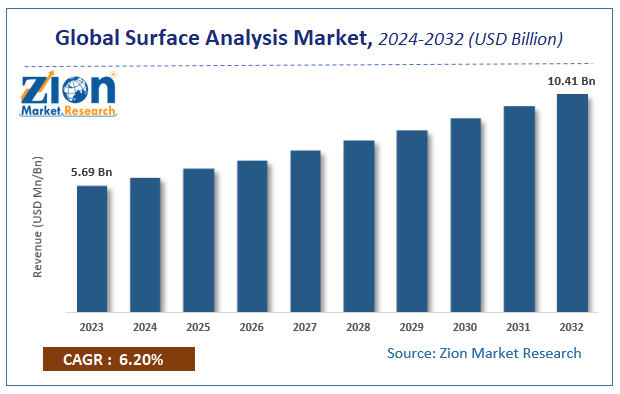 Global Surface Analysis Market Size