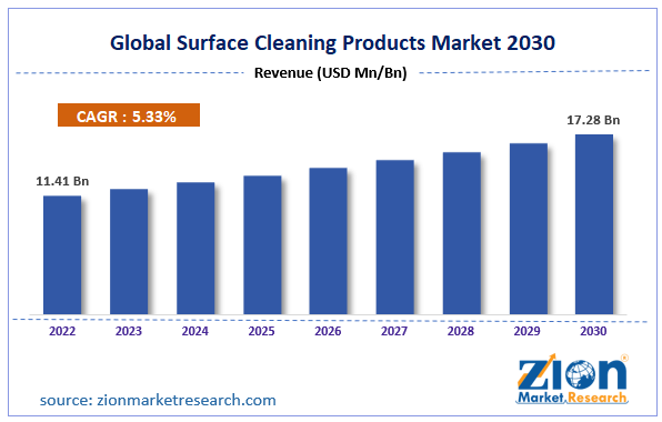 Global Surface Cleaning Products Market Size