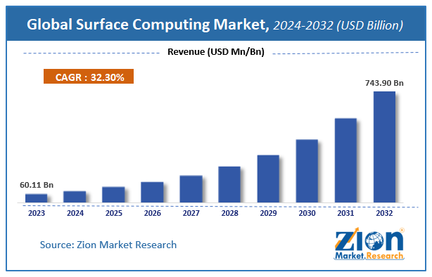 Global Surface Computing Market Size