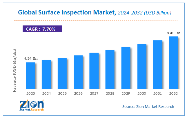 Global Surface Inspection Market Size