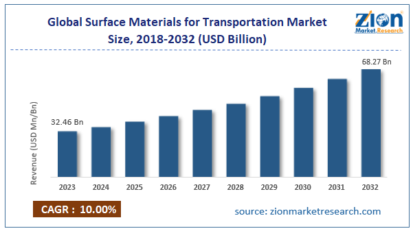 Global Surface Materials for Transportation Market Size