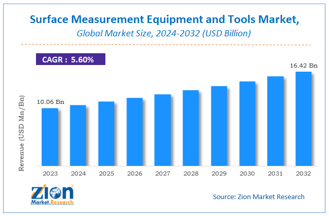 Surface Measurement Equipment and Tools Market Size