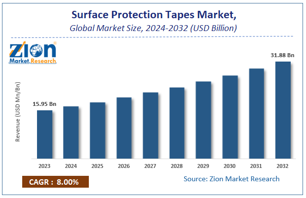 Global Surface Protection Tapes Market Size