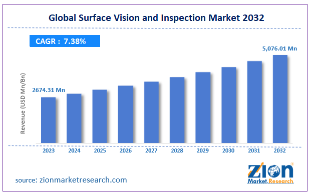 Global Surface Vision and Inspection Market 2032