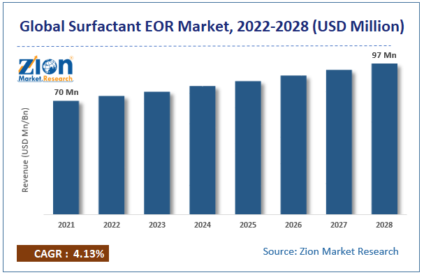 Surfactant EOR Market size