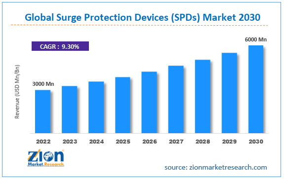 Global Surge Protection Devices (SPDs) Market Size