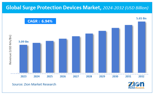 Surge Protection Devices Market  Size