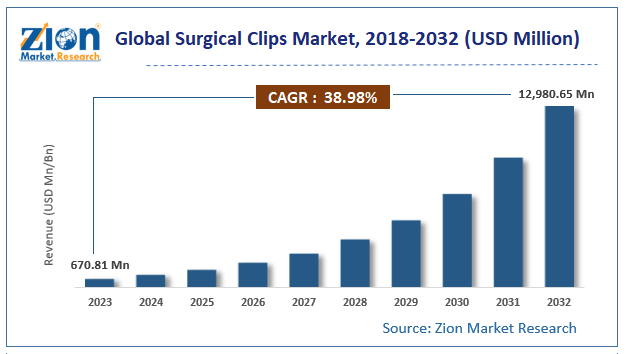 Global Surgical Clips Market Size, 2018-2032