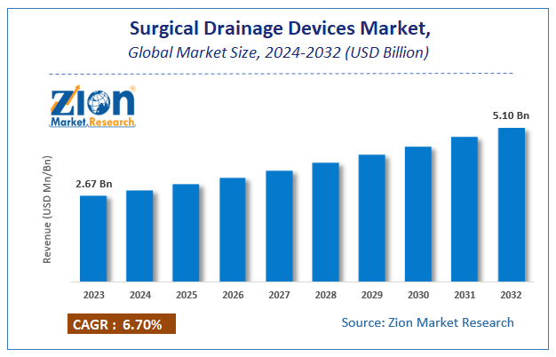 Surgical Drainage Devices Market Size