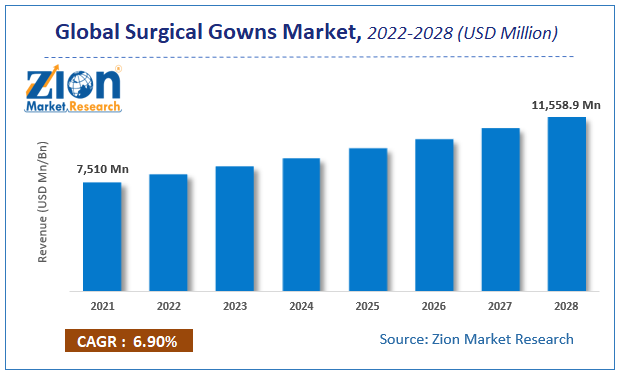 Global Surgical Gowns Market