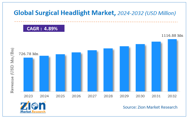 Surgical Headlight Market Size, Share, Analysis, Growth, 2032