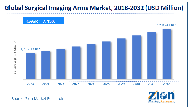 surgical imaging arms Market Size