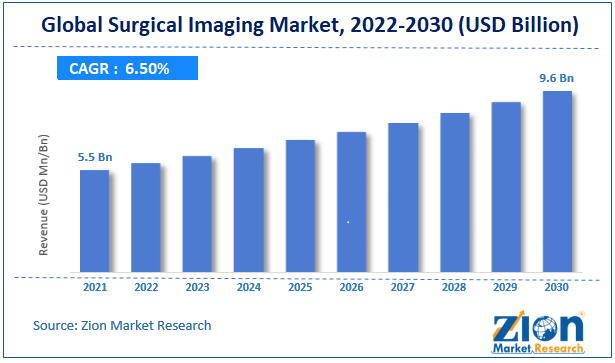 Global Surgical Imaging Market size