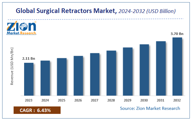 Global Surgical Retractors Market