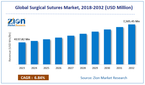 Global Surgical Sutures Market Size, 2018-2032