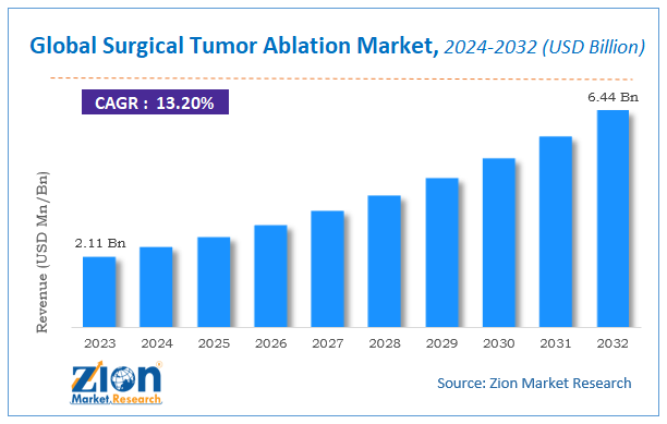 Global Surgical Tumor Ablation Market Size