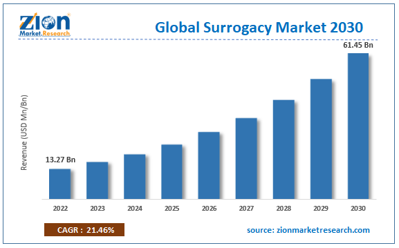 Surrogacy Market Size